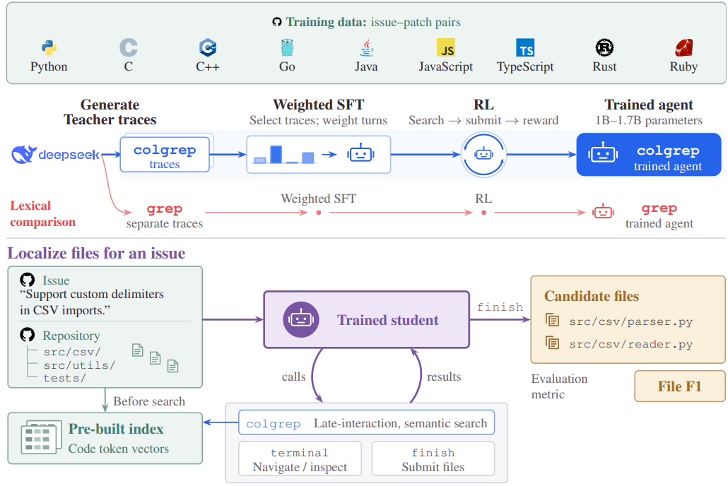 ColGREP pipeline for training small semantic search agents